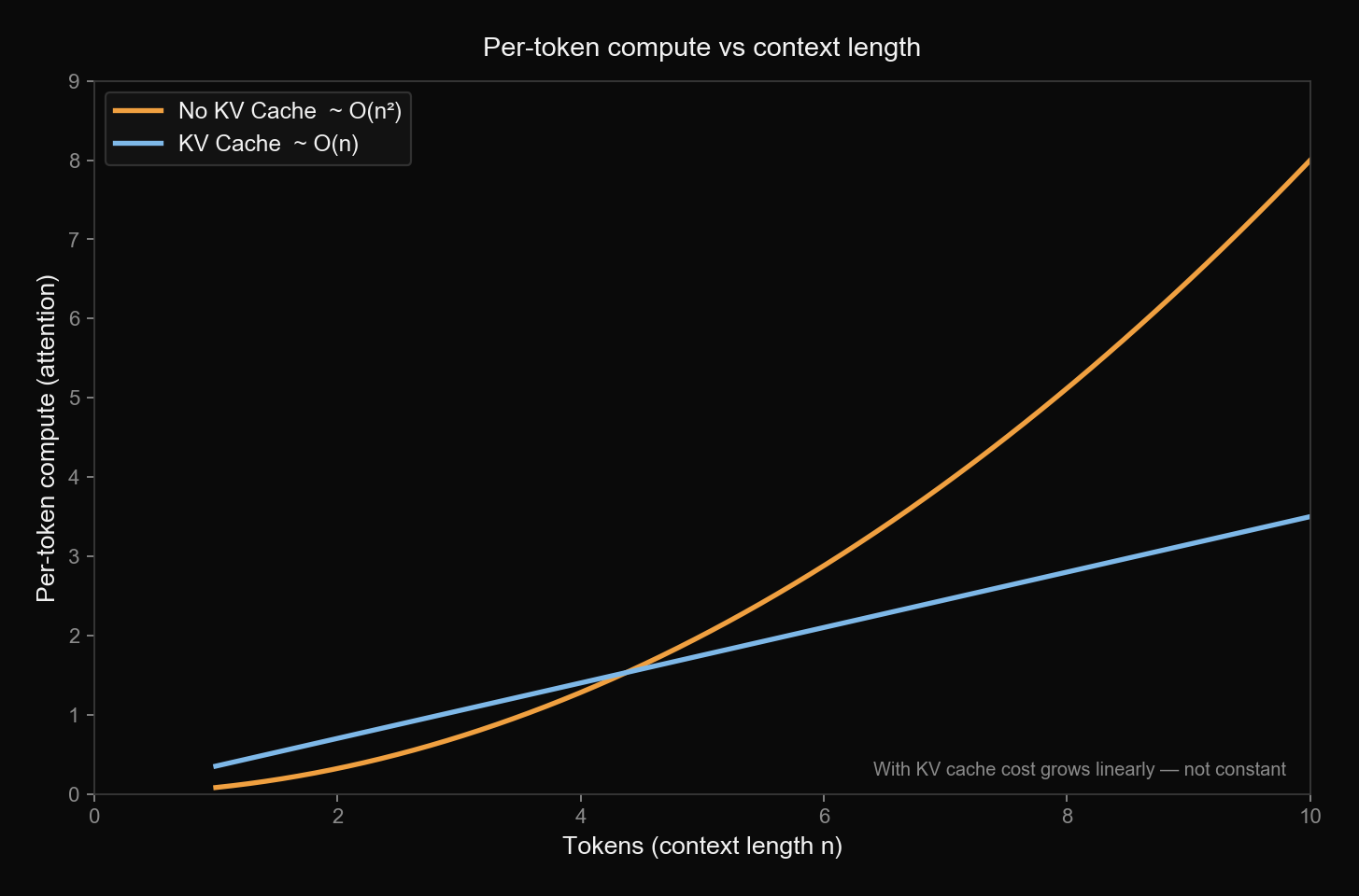 График Compute vs Tokens: без кэша — крутая кривая, с кэшем — почти плоская линия