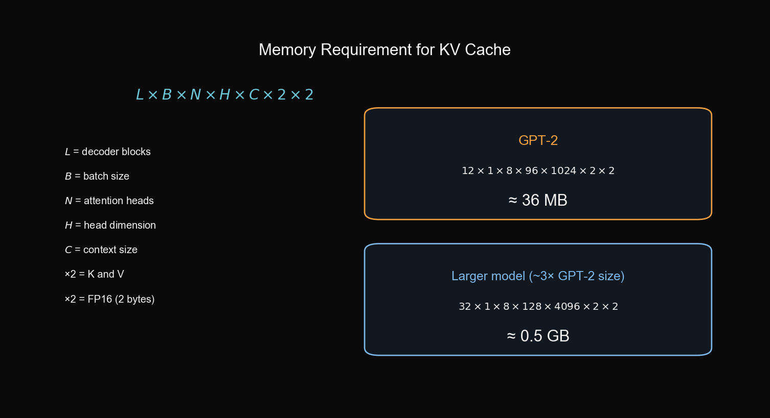 Второй пример: 32 × 1 × 8 × 128 × 4096 × 2 × 2 ≈ 0.5 GB