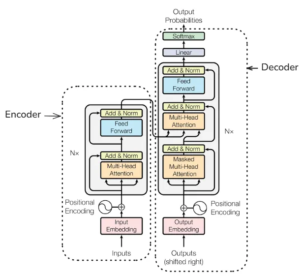 Decoder и Encoder архитектура