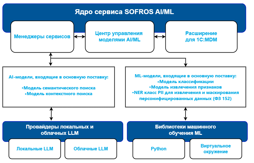 Рисунок 1. Функциональная архитектура сервиса Sofros AI/ML 