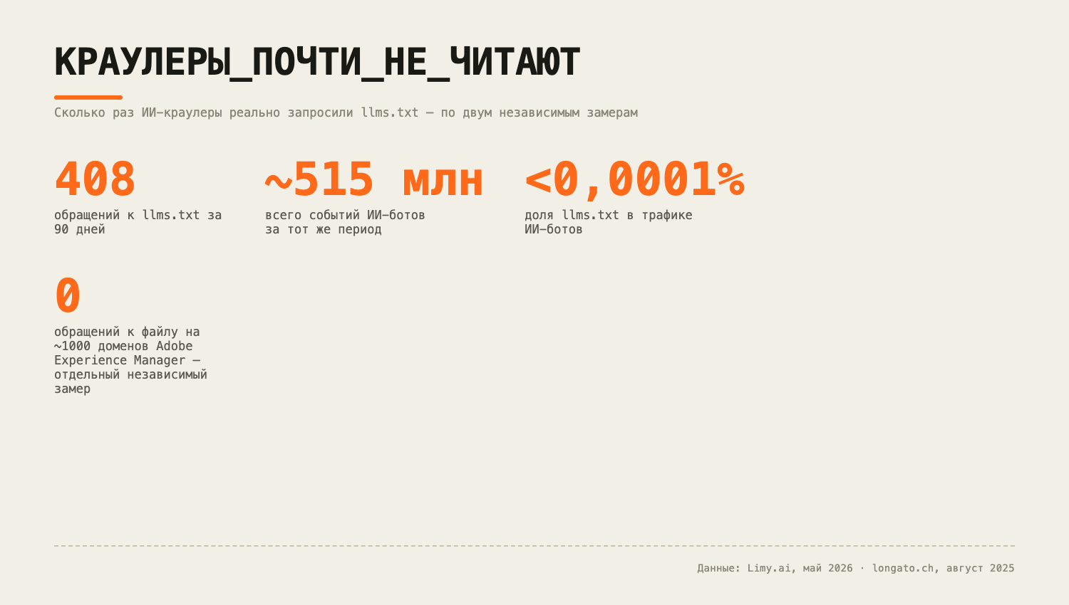 Два независимых замера, май–август 2026.