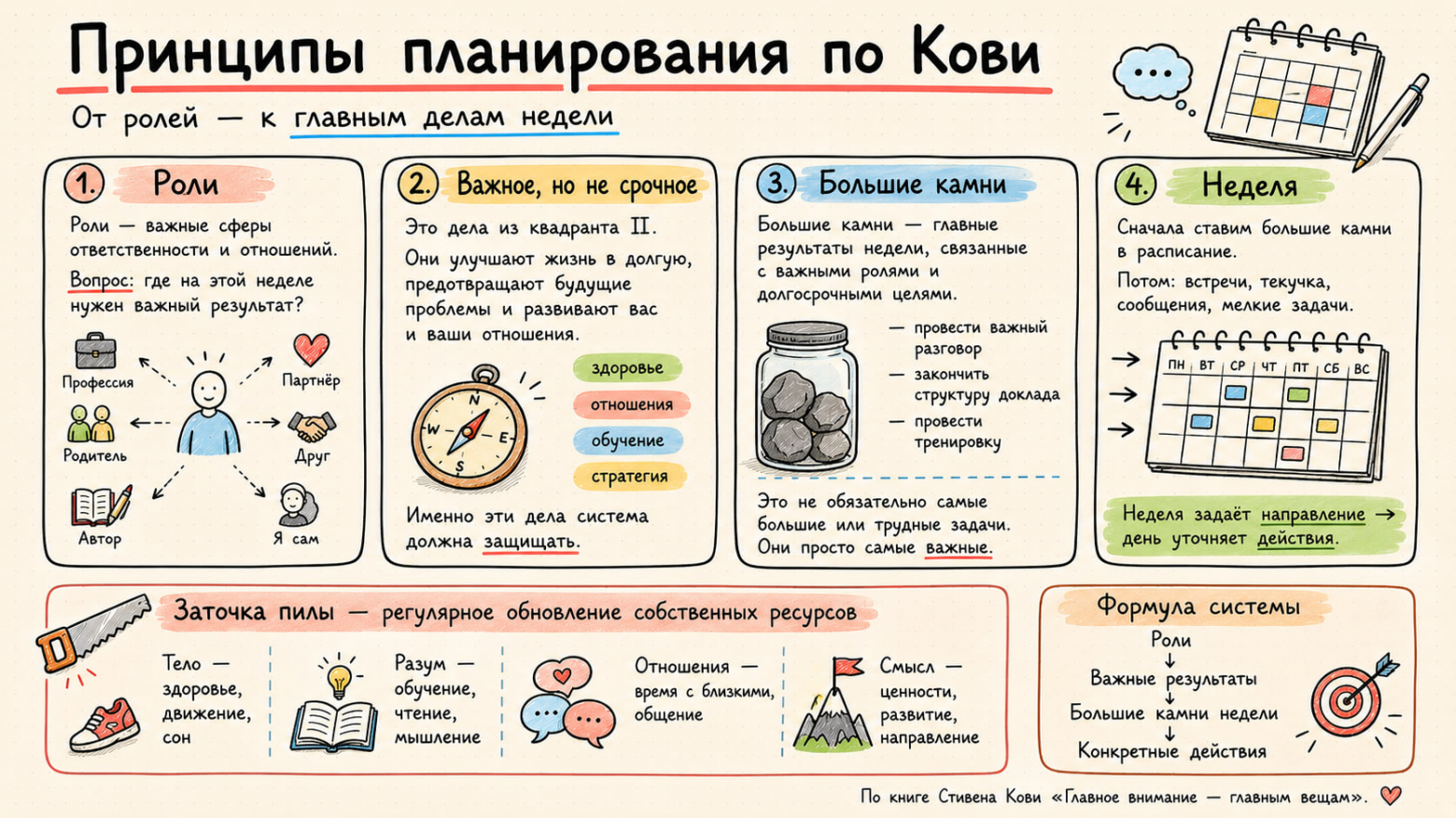 Действия от роли и недельное планирование по Кови