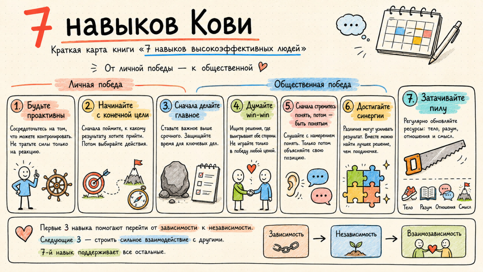 Схематичные «7 навыков высокоэффективных людей» Стивена Кови