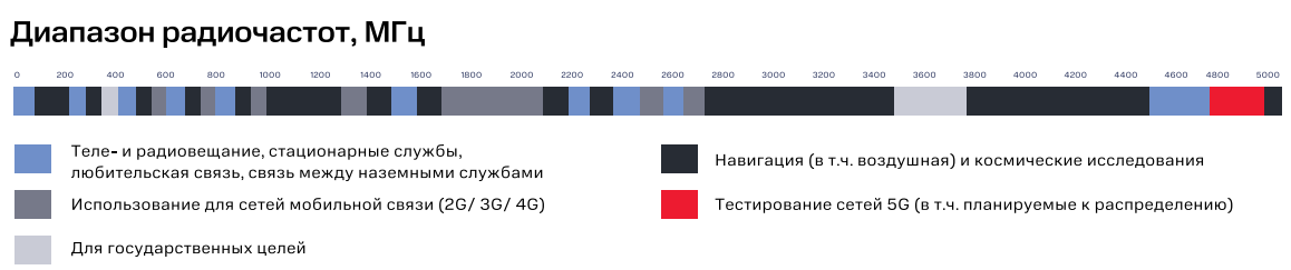 Почему 5G в России нельзя просто «включить»: частоты, базовые станции и цена перехода - 2 Почему 5G в России нельзя просто «включить»: частоты, базовые станции и цена перехода - 2