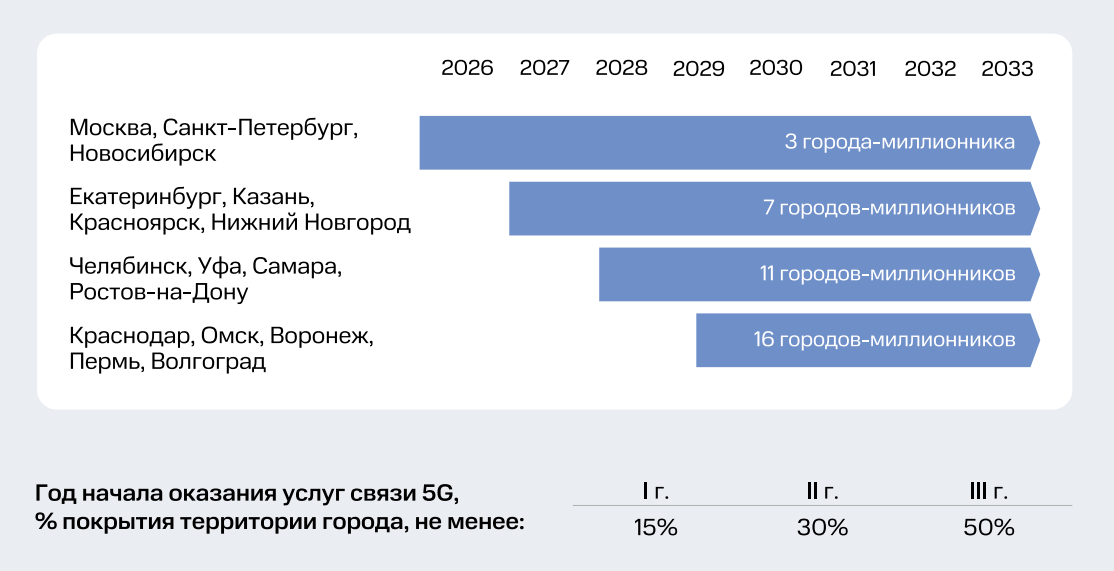 Почему 5G в России нельзя просто «включить»: частоты, базовые станции и цена перехода - 5 Почему 5G в России нельзя просто «включить»: частоты, базовые станции и цена перехода - 5