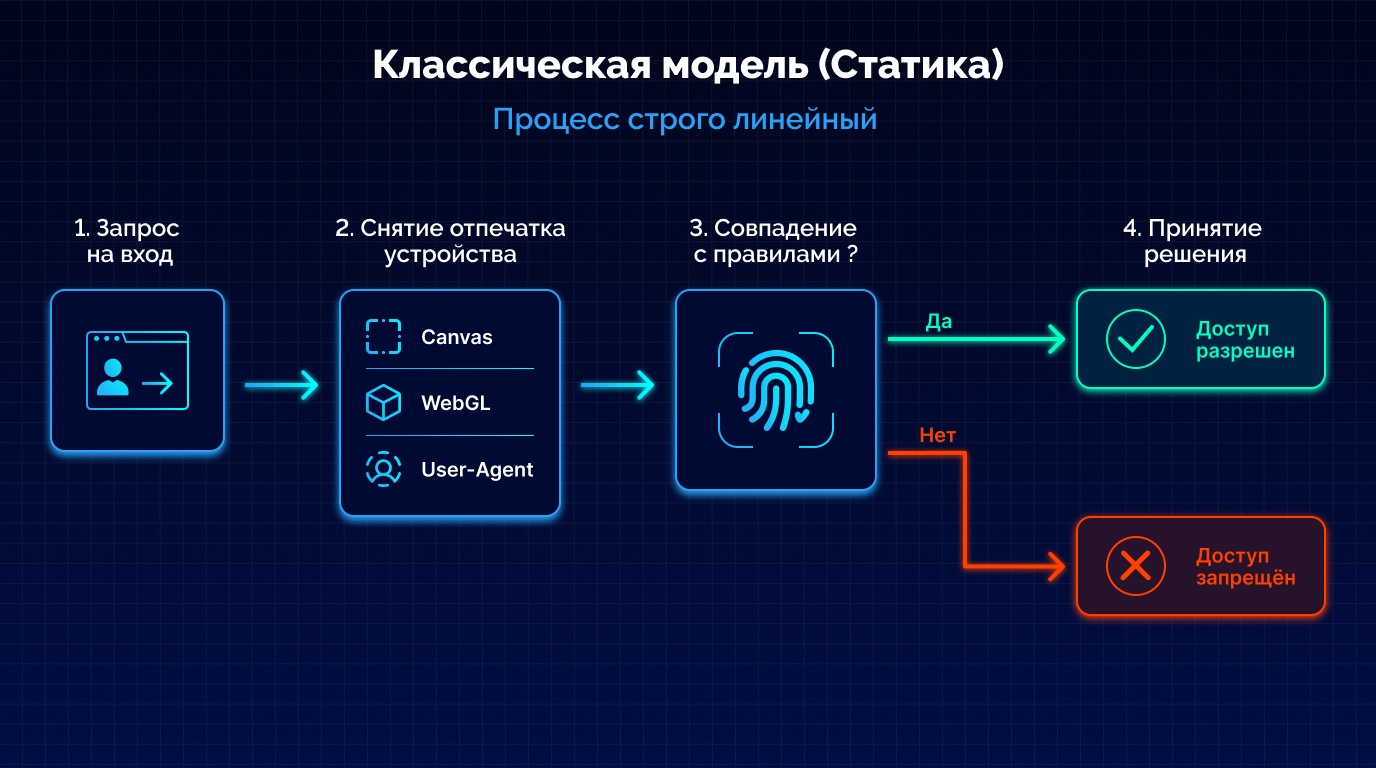 Поведенческий антифрод: что еще анализируют антифрод-системы помимо отпечатков железа и браузера - 4 Поведенческий антифрод: что еще анализируют антифрод-системы помимо отпечатков железа и браузера - 4