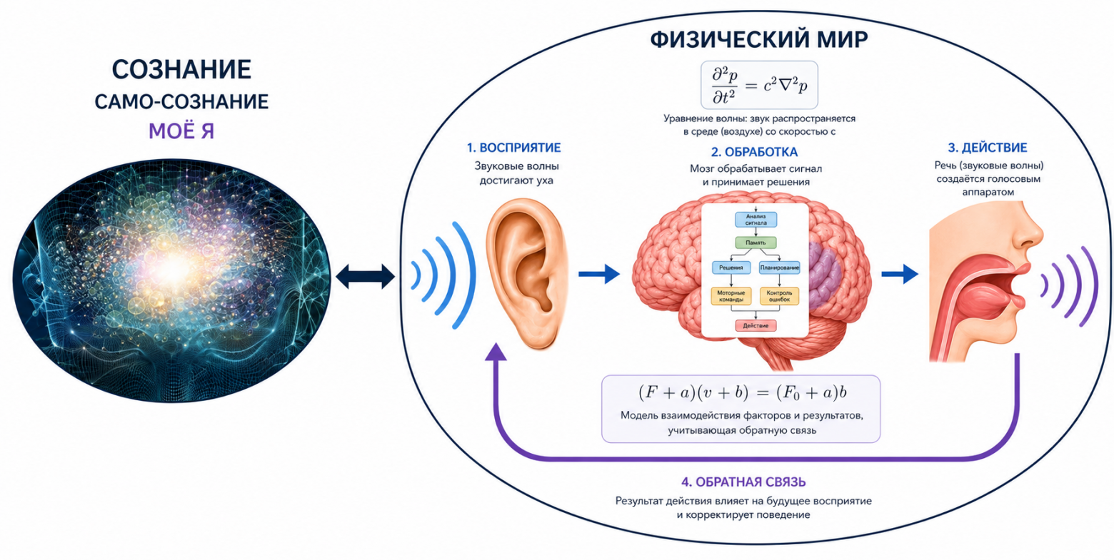 Возникновение сознания в результате распада бикамерального разума - 2 Возникновение сознания в результате распада бикамерального разума - 2