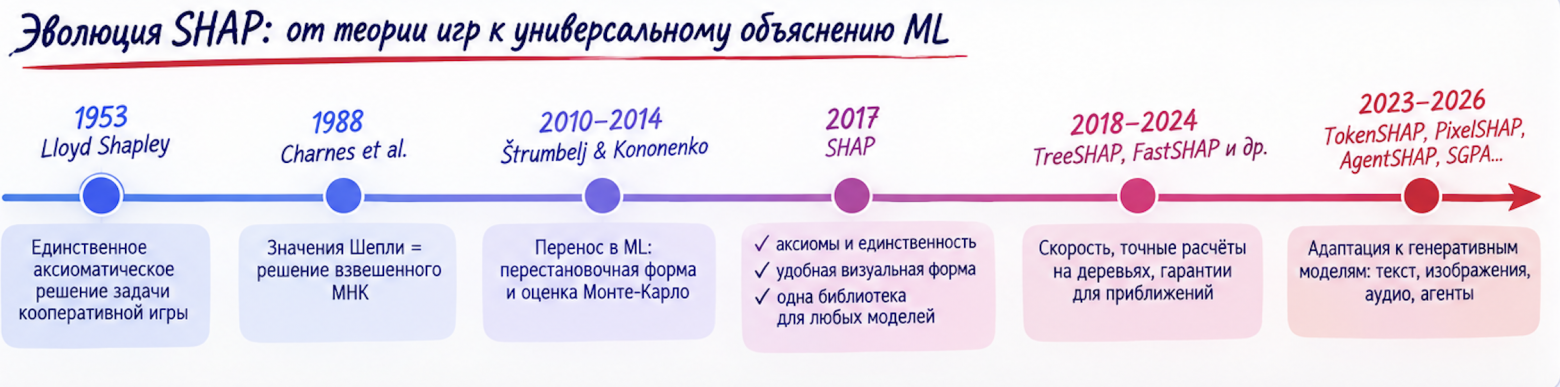 16 и ещё 1 причина знать SHAP - 1
