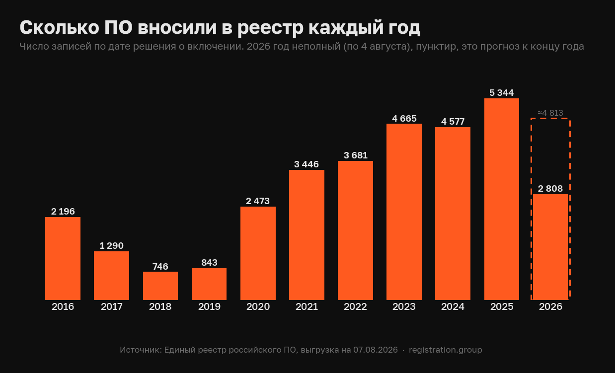 Рост реестра российского ПО с 2016 по 2025 год и прогноз на 2026 год