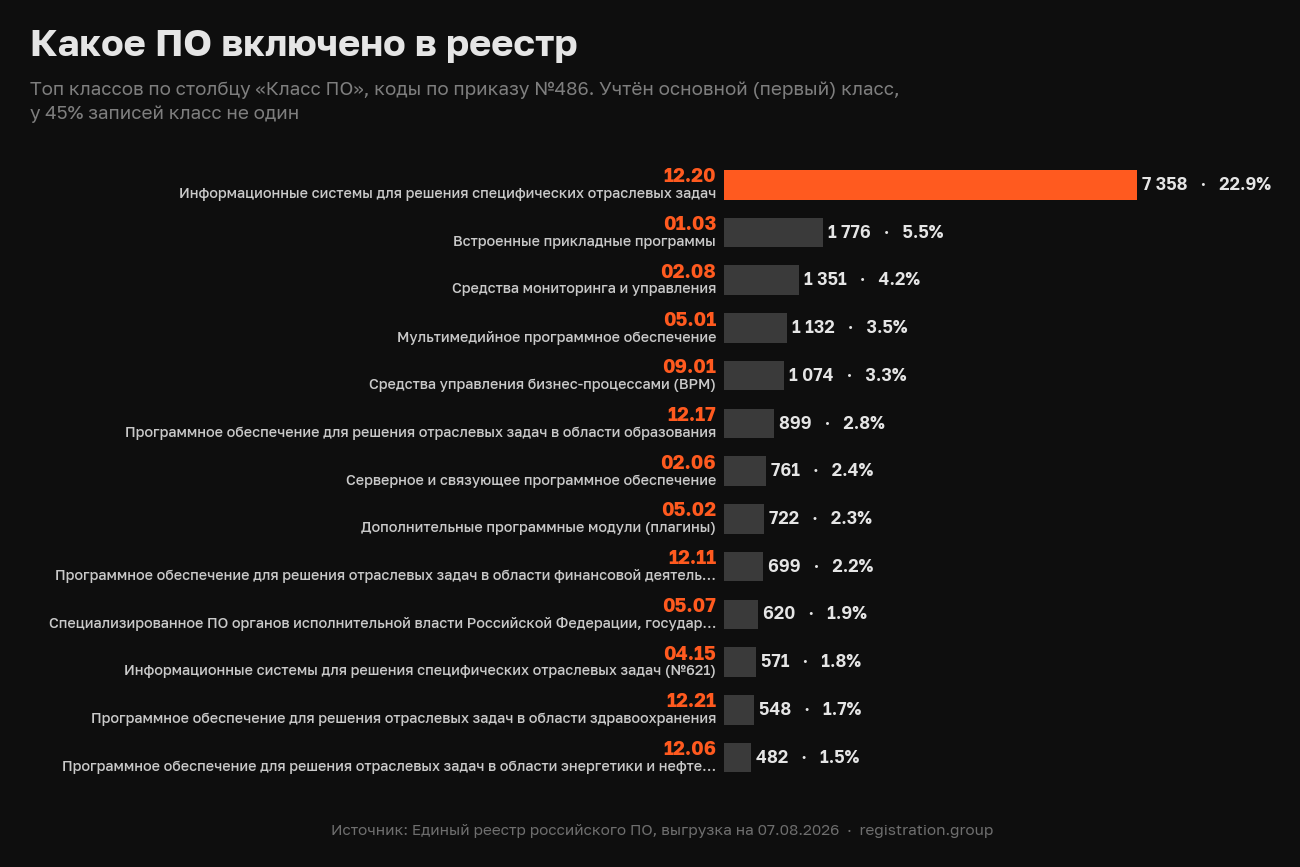 Распределение ПО, включенного в реестр российского ПО, по классам