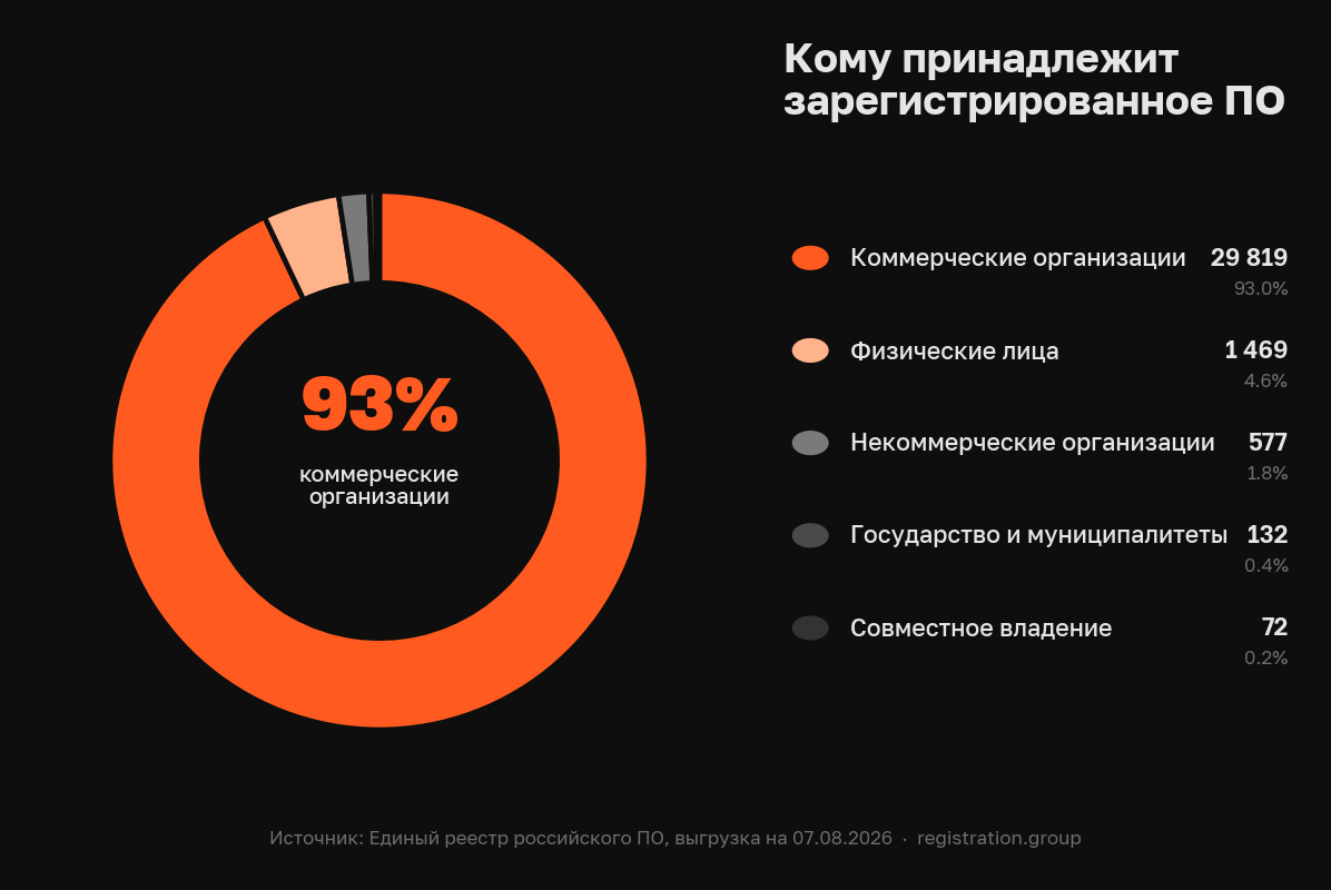 Типы правообладателей ПО из реестра российского ПО