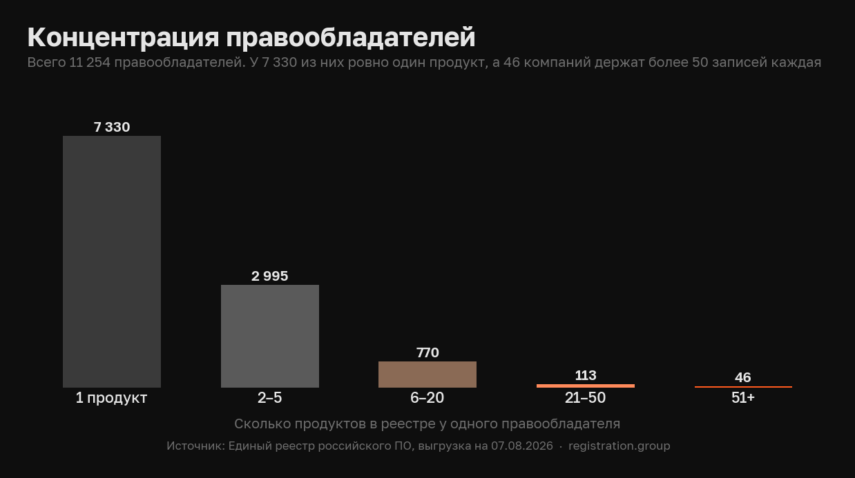 Распределение включенного в реестр ПО по правообладателям