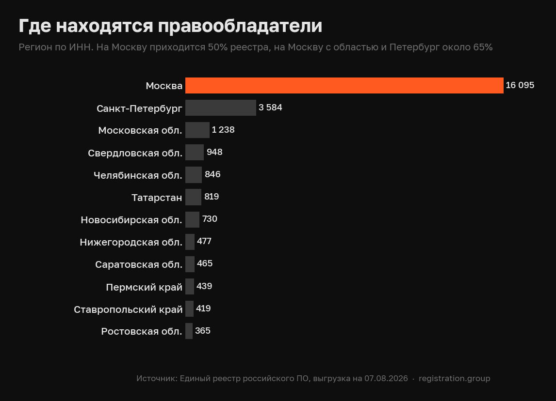 Место нахождения правообладателей ПО из реестра российского ПО