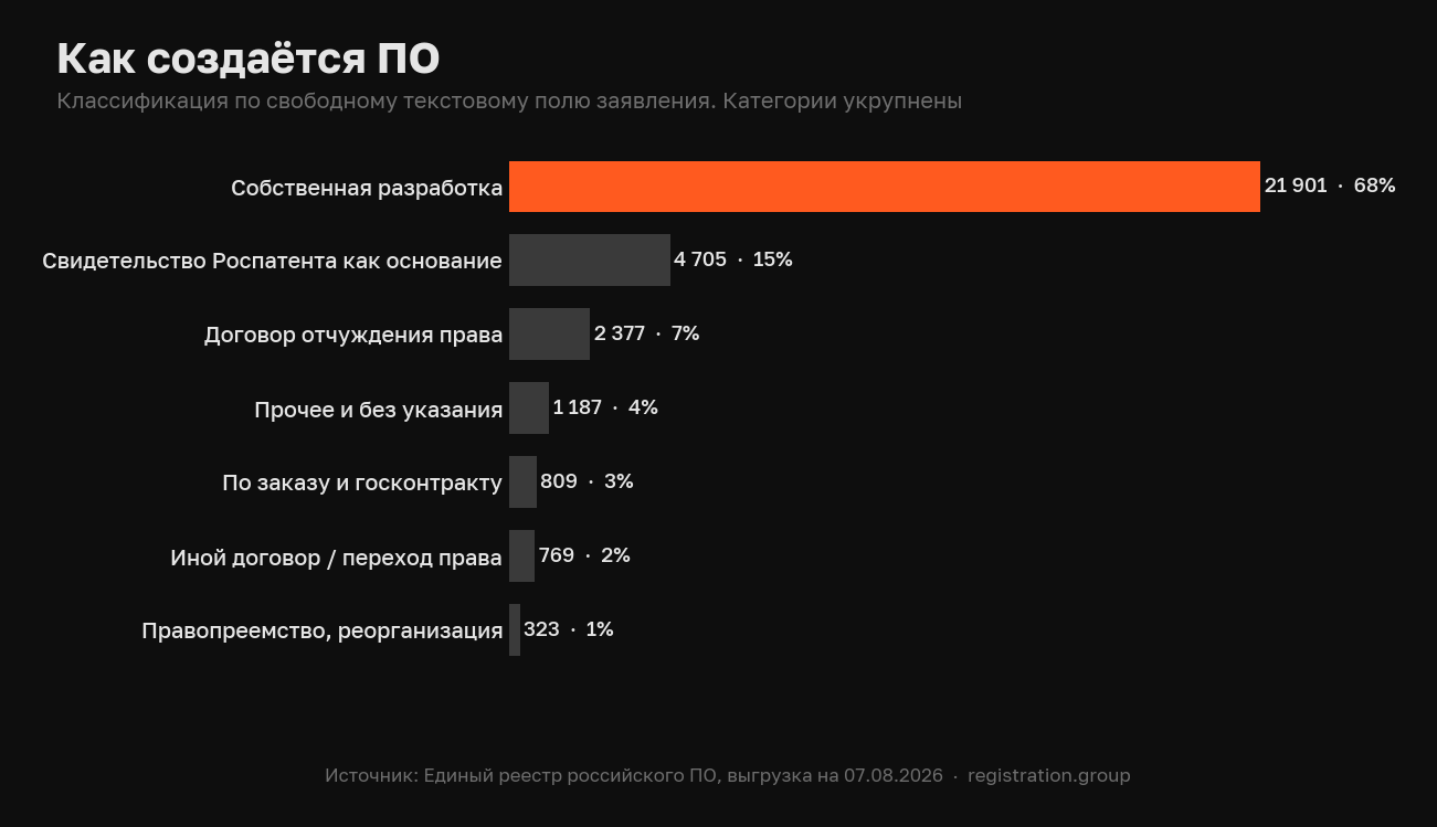 Способы создания ПО из реестра российского ПО