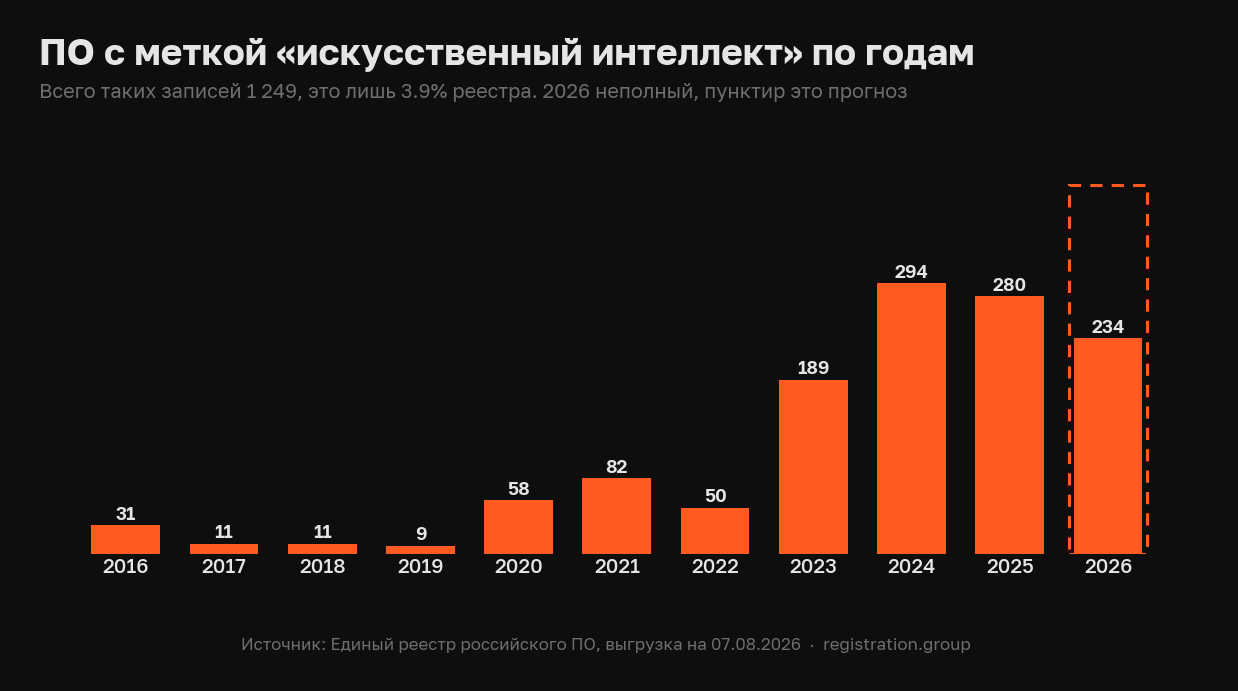 Искусственный интеллект в реестре российского ПО