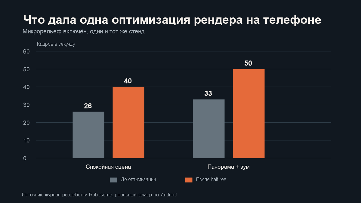 График результата уменьшенного рендера на телефоне
