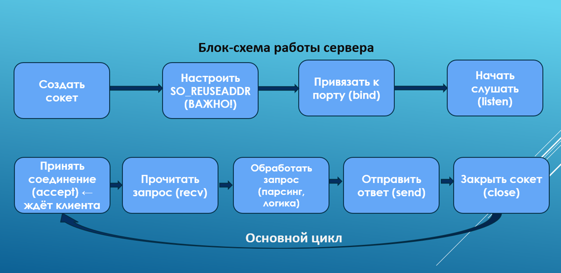 Клиент-сервер на ESP (MicroPython): чистый socket и прикладной HTTP — конспект-справочник - 2 Клиент-сервер на ESP (MicroPython): чистый socket и прикладной HTTP — конспект-справочник - 2