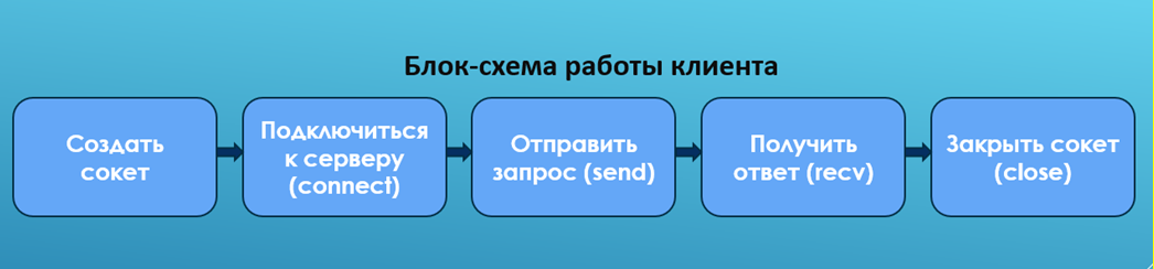 Клиент-сервер на ESP (MicroPython): чистый socket и прикладной HTTP — конспект-справочник - 1 Клиент-сервер на ESP (MicroPython): чистый socket и прикладной HTTP — конспект-справочник - 1