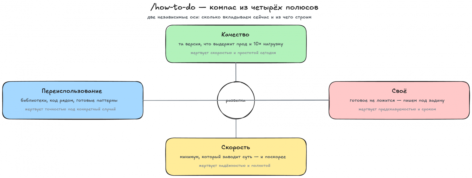 /how-to-do: компас из четырёх полюсов
