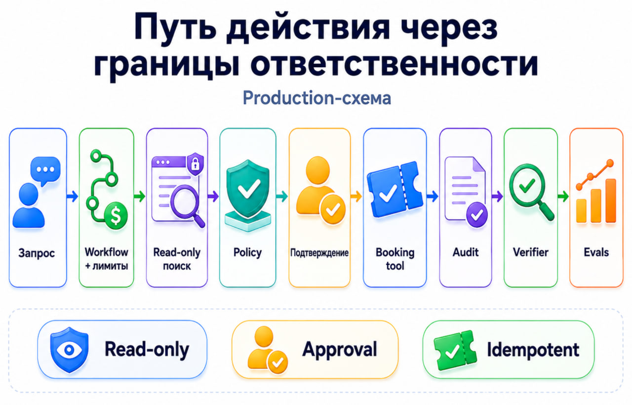 От болтливых LLM-агентов к управляемым системам - 11 От болтливых LLM-агентов к управляемым системам - 11