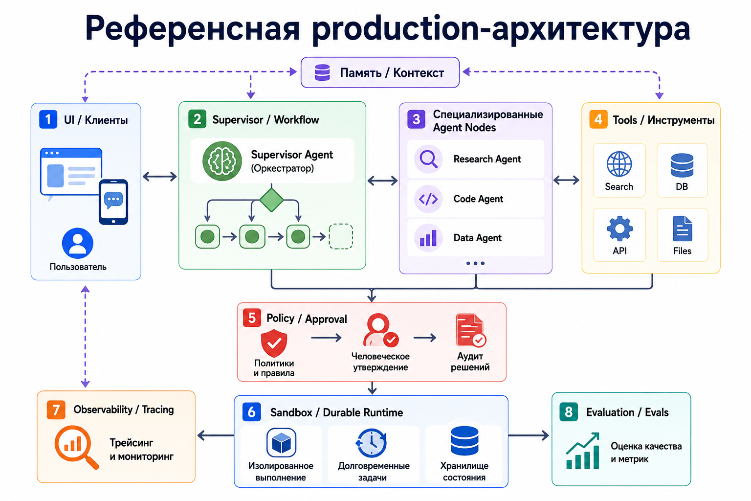 От болтливых LLM-агентов к управляемым системам - 13 От болтливых LLM-агентов к управляемым системам - 13