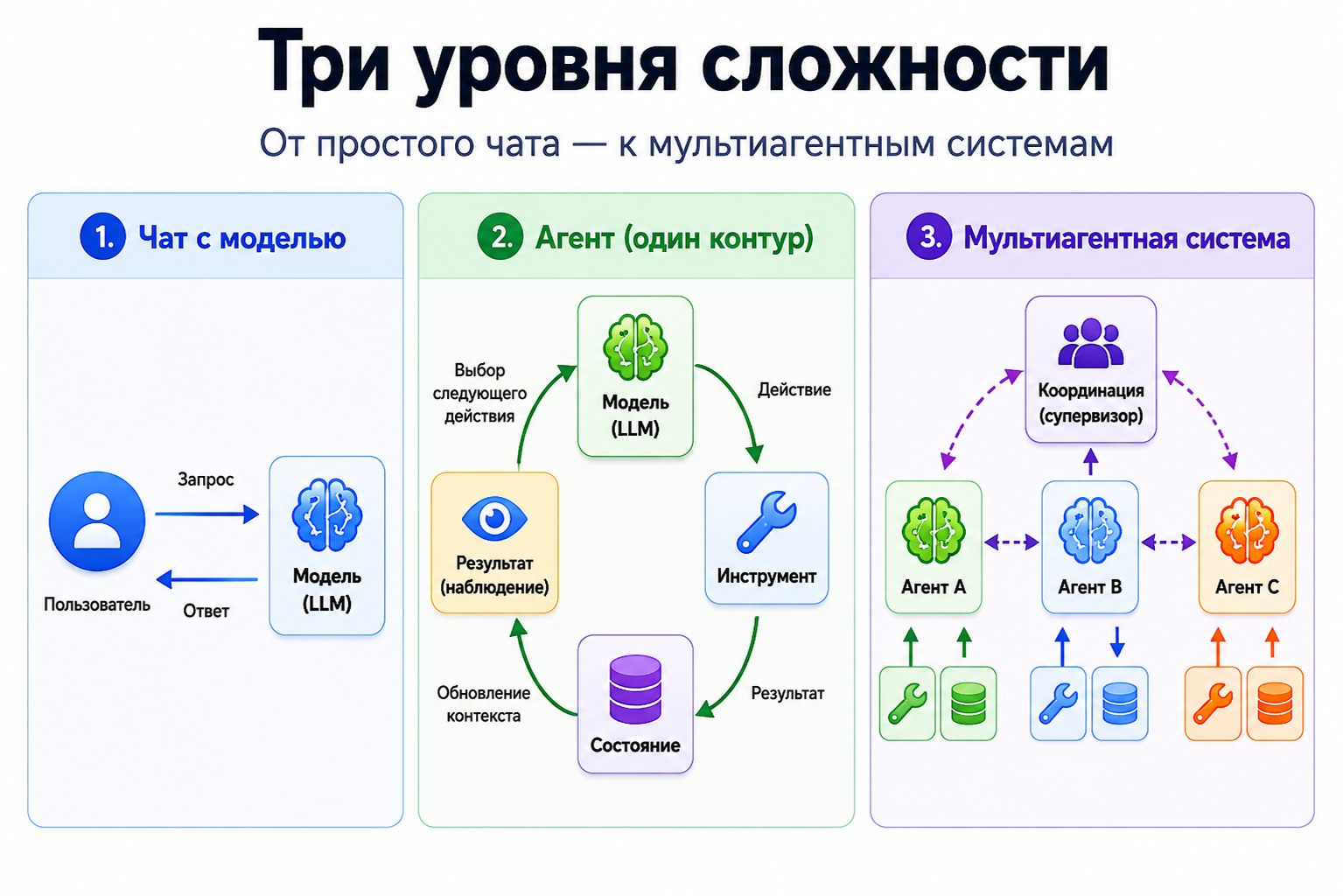 От болтливых LLM-агентов к управляемым системам - 2 От болтливых LLM-агентов к управляемым системам - 2