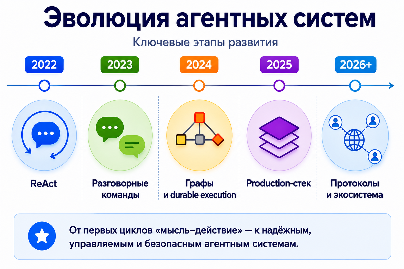 От болтливых LLM-агентов к управляемым системам - 3 От болтливых LLM-агентов к управляемым системам - 3