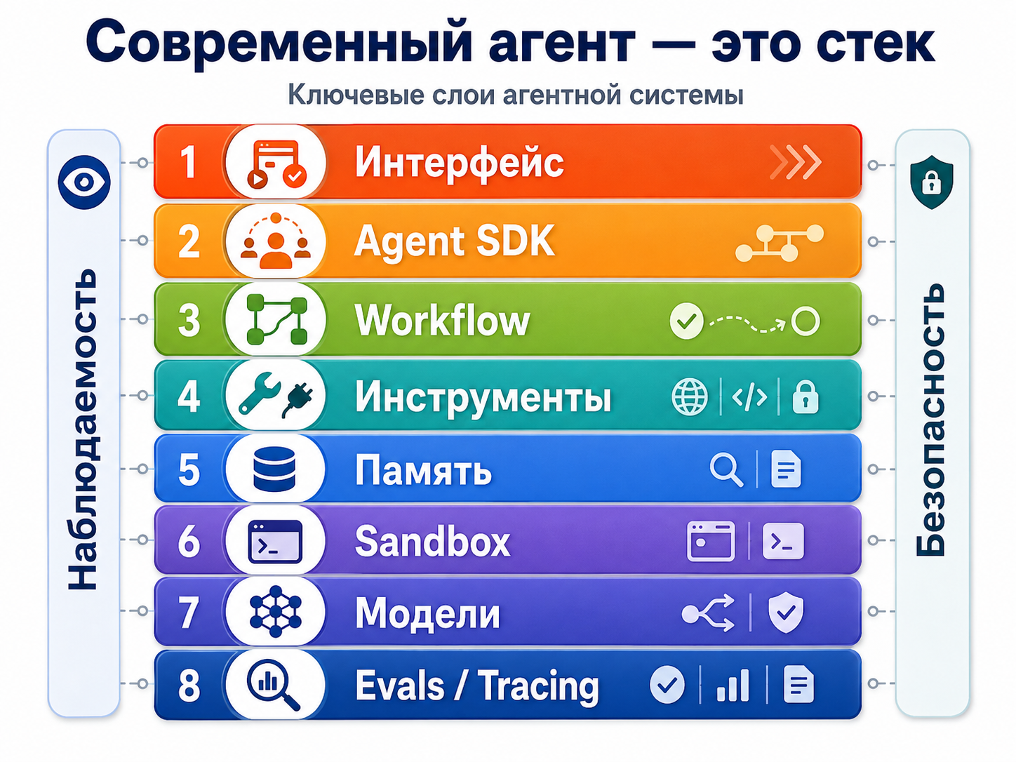 От болтливых LLM-агентов к управляемым системам - 7 От болтливых LLM-агентов к управляемым системам - 7