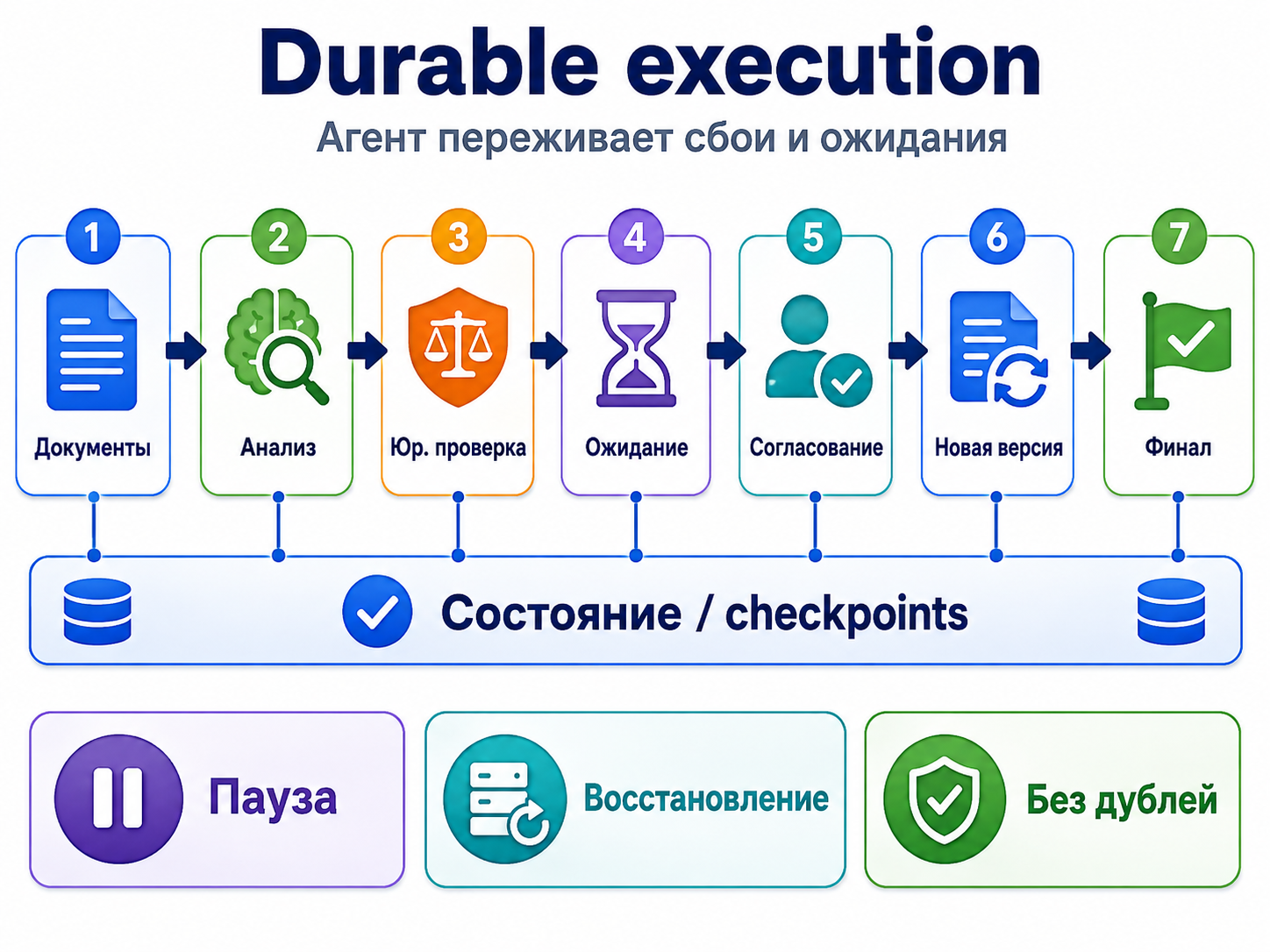 От болтливых LLM-агентов к управляемым системам - 8 От болтливых LLM-агентов к управляемым системам - 8
