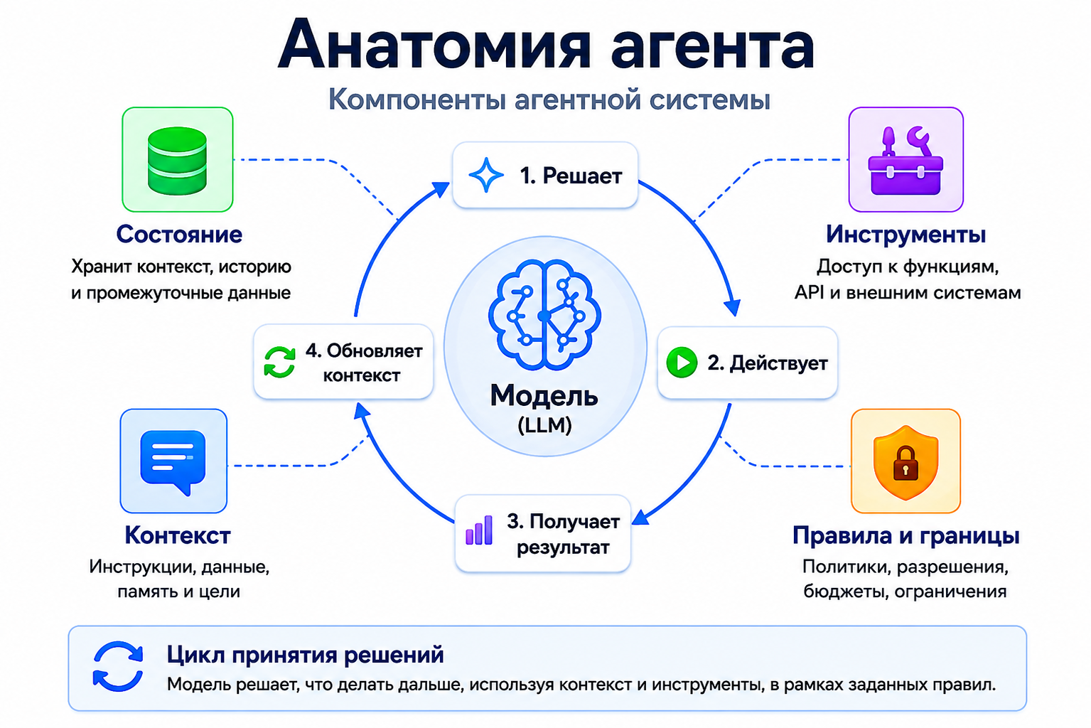 От болтливых LLM-агентов к управляемым системам - 1 От болтливых LLM-агентов к управляемым системам - 1