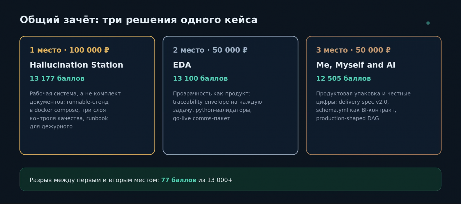 Три решения одного кейса: баллы, призы и сильные стороны
