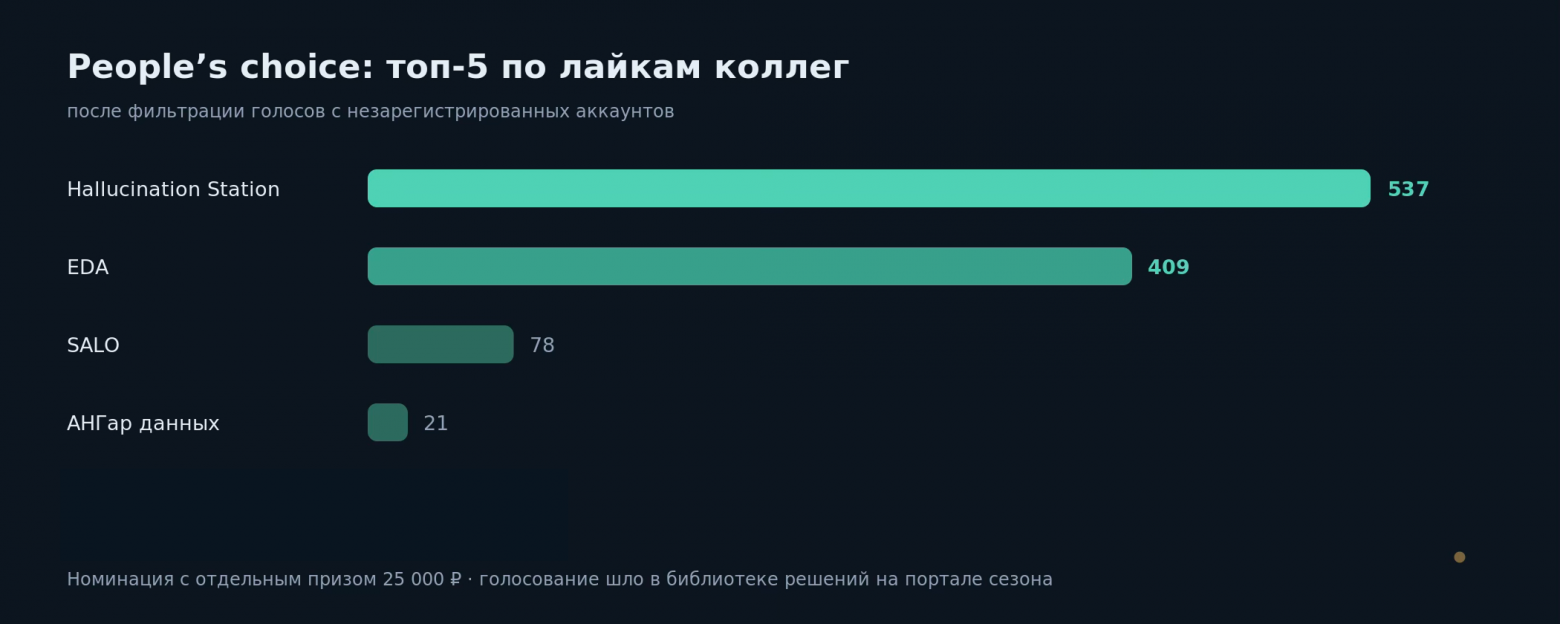 People’s choice: распределение лайков по топ-5