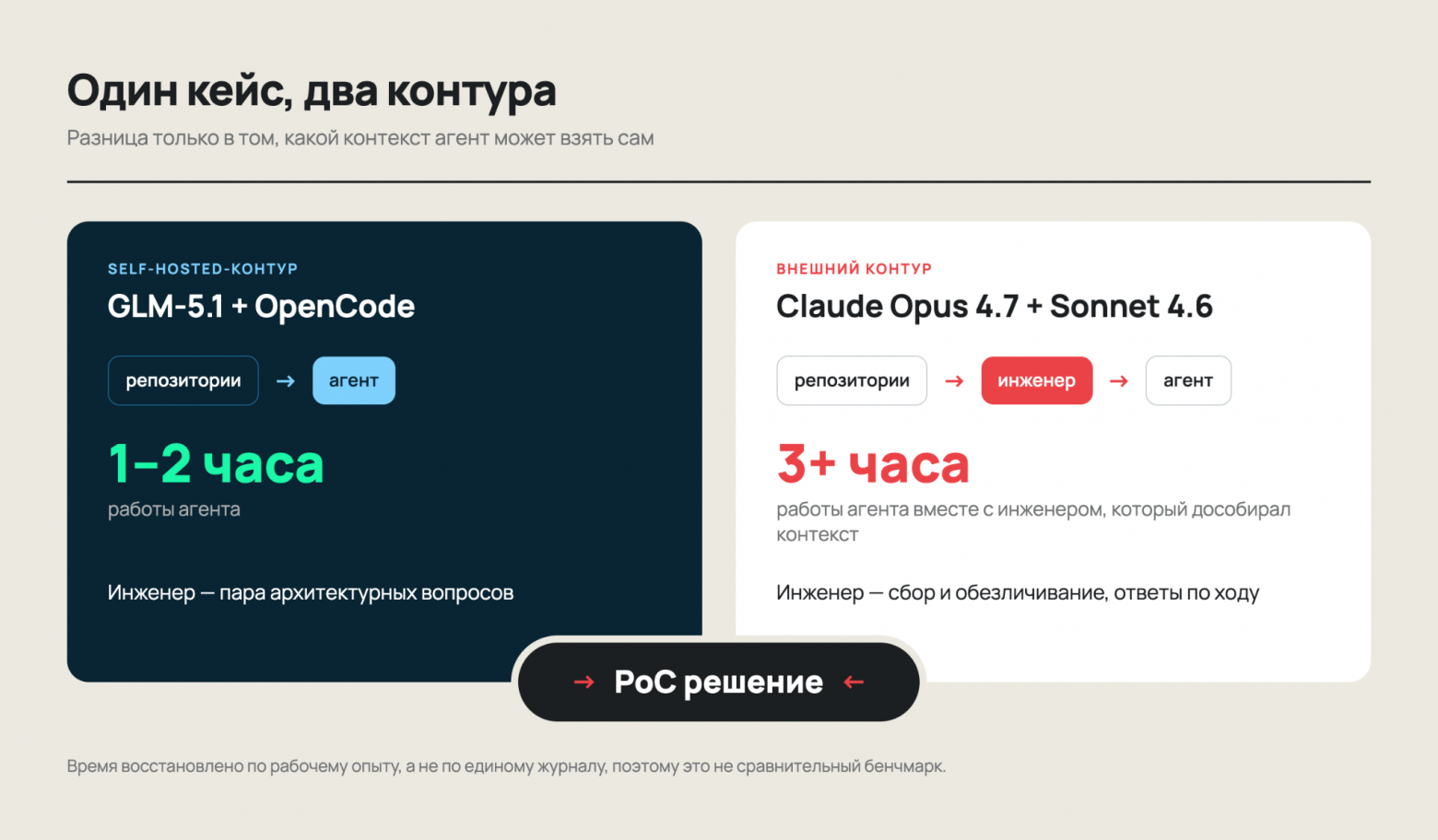 Будет ли self-hosted LLM производительнее, чем модель во внешнем контуре: сравниваем GLM, Claude и GPT - 3