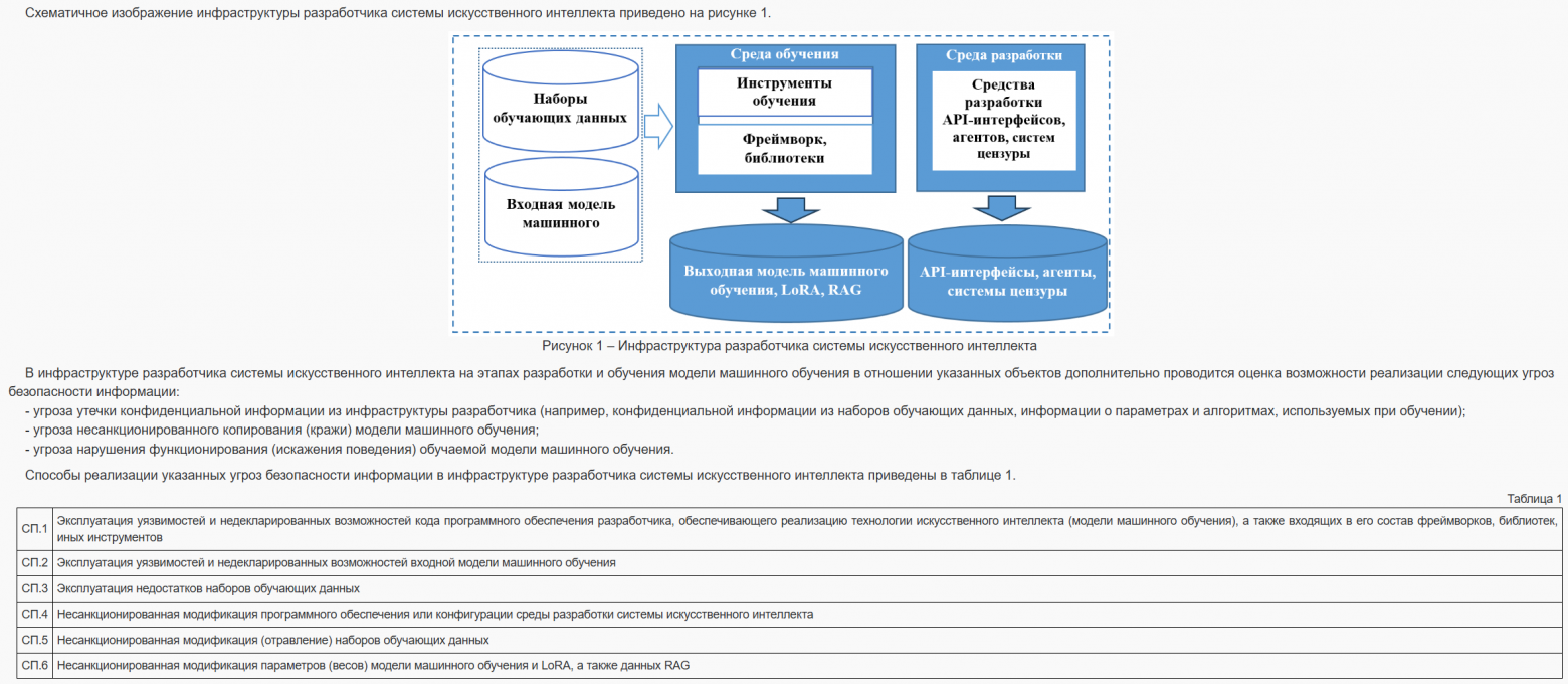Схема инфраструктуры разработчика систем ИИ, описания связанных угроз и способов их реализации - источник