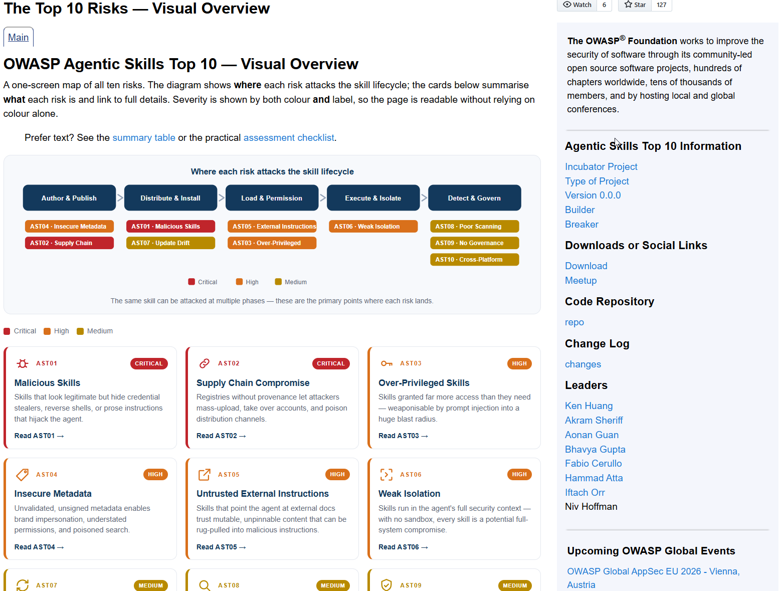 OWASP Agentic Skills Top 10 - источник
