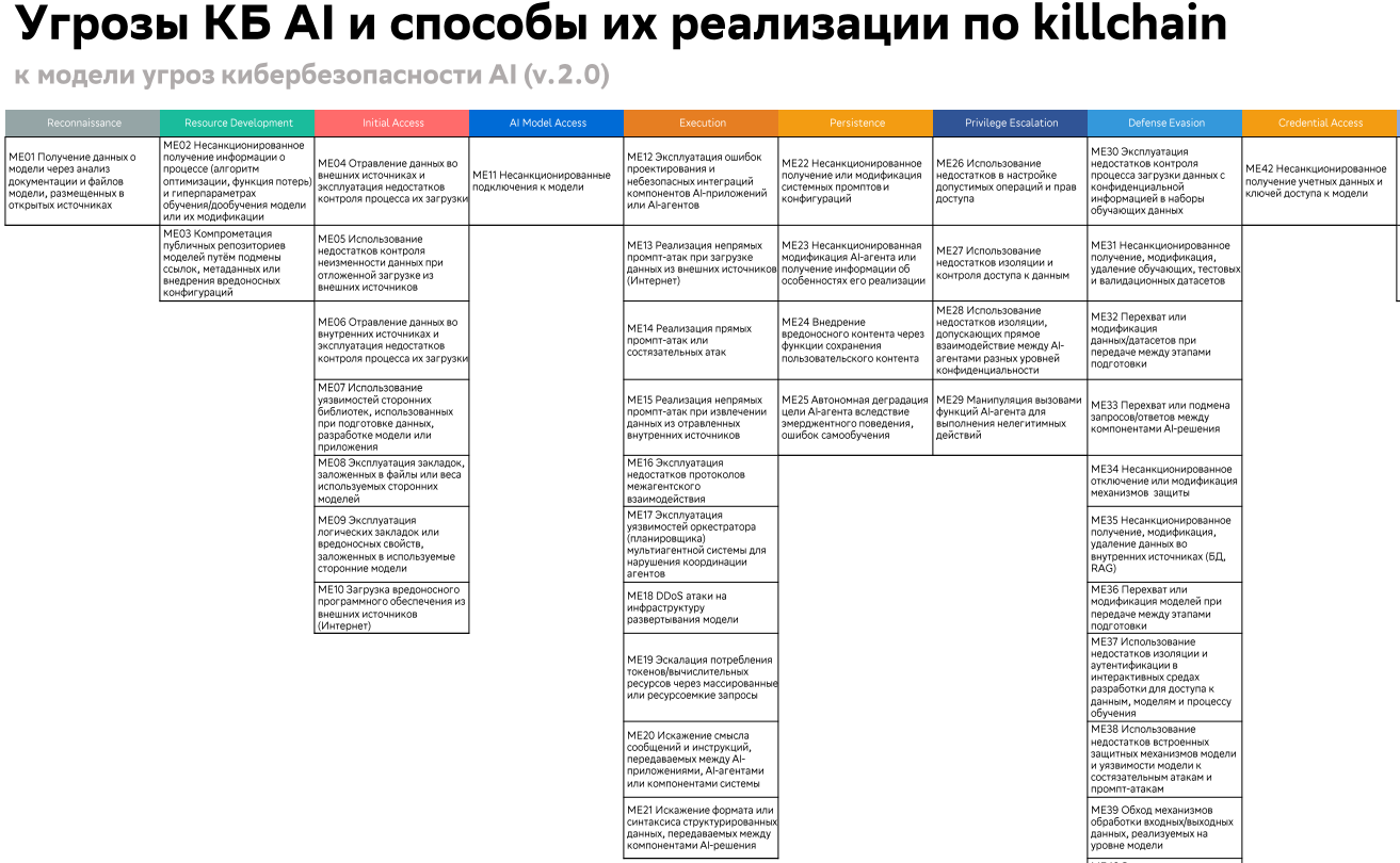 Наложение угроз из модели Сбера на MITRE Atlas - источник
