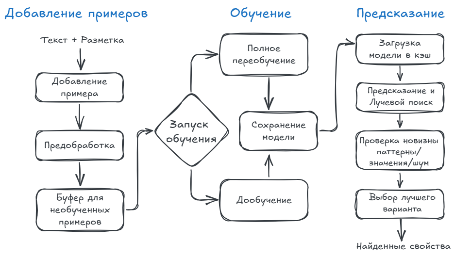 Рисунок 2. Модель извлечения именованных сущностей