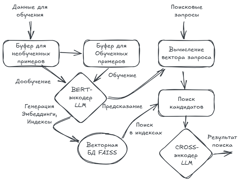Рисунок 3. Модель семантического поиска