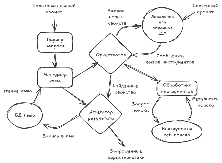 Рисунок 4. Модель контекстного поиска
