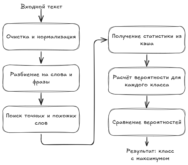 Рисунок 1. Наивный байесовский классификатор 