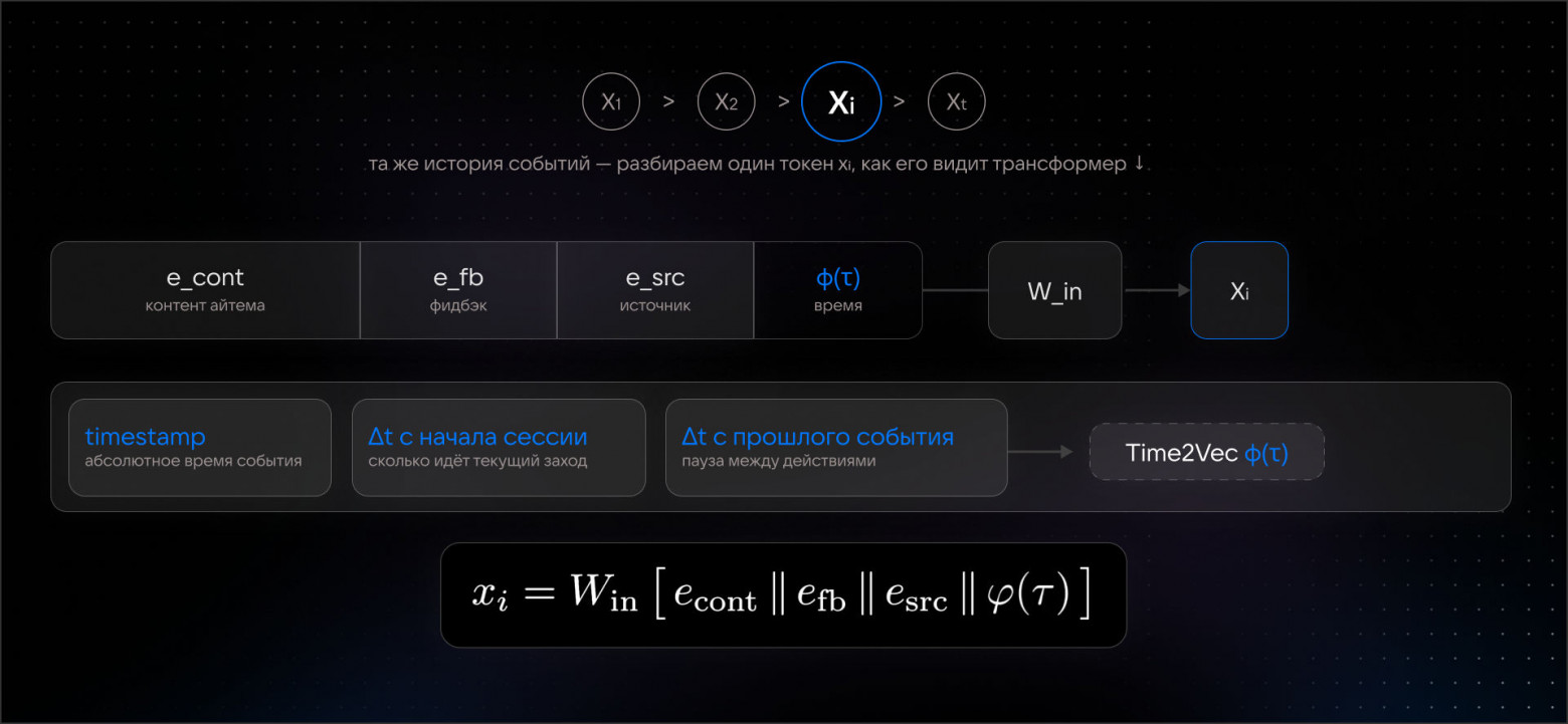 Как устроен нейропрофиль пользователя в рекомендациях VK - 3