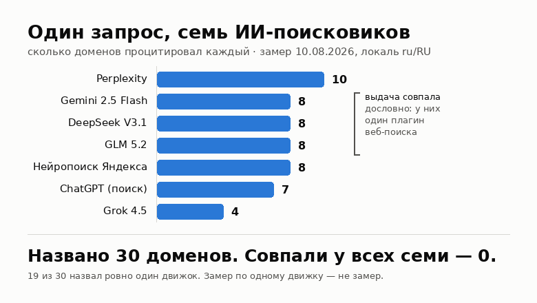 Один запрос, семь ИИ-поисковиков: сколько доменов процитировал каждый Один запрос, семь ИИ-поисковиков: сколько доменов процитировал каждый