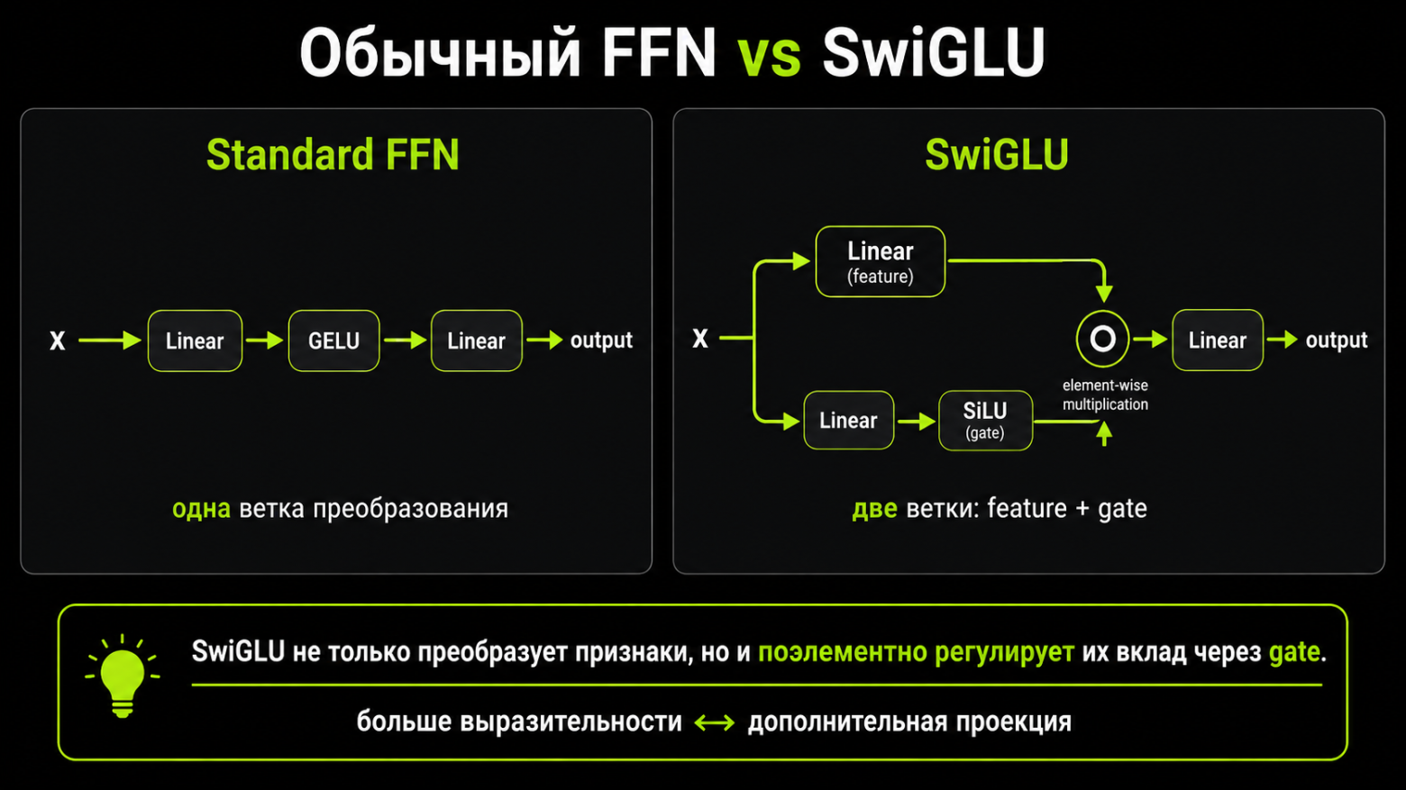 ванильный FFN VS Gated FFN