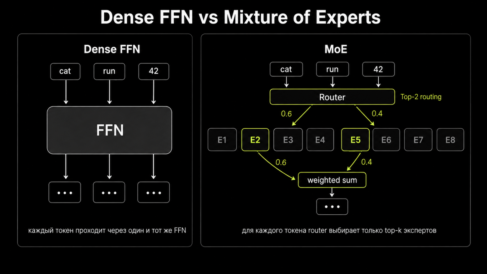 FFN VS MoE