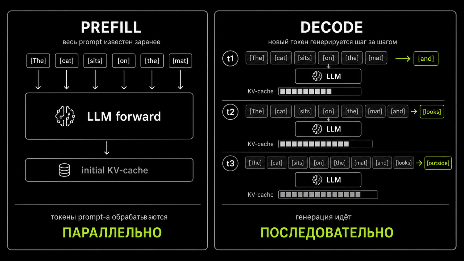 Prefill VS Decode stage