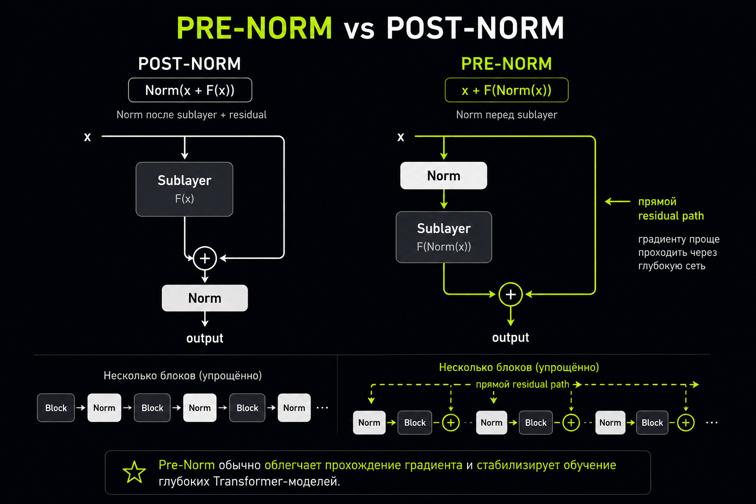 Pre VS Post Norm