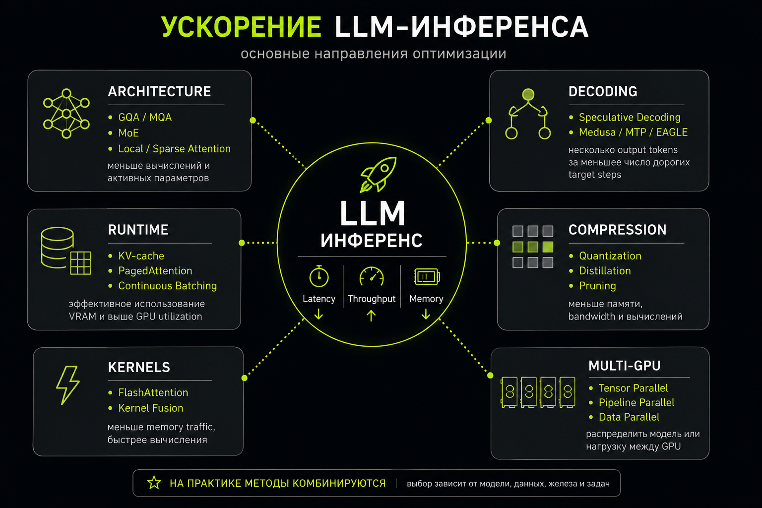 Как ускорять инференс LLM