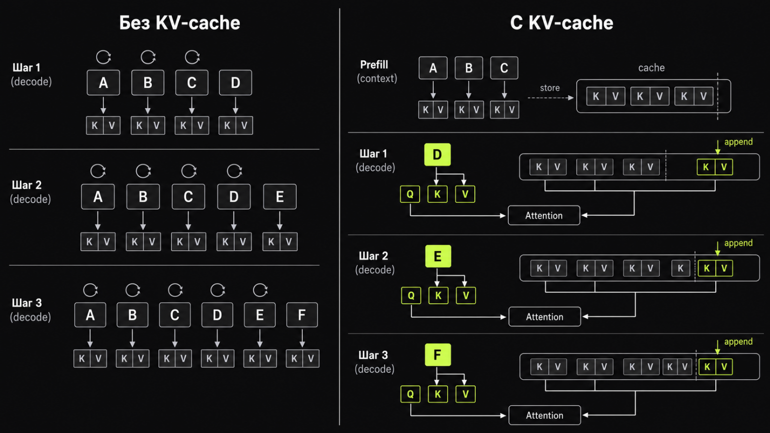 KV-cache