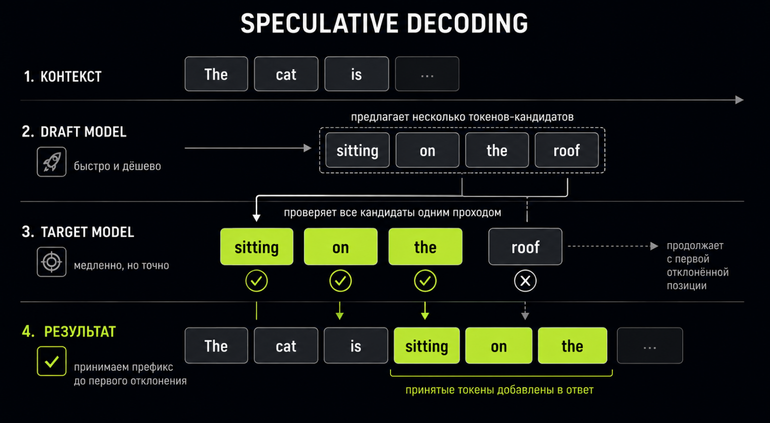 speculative decoding