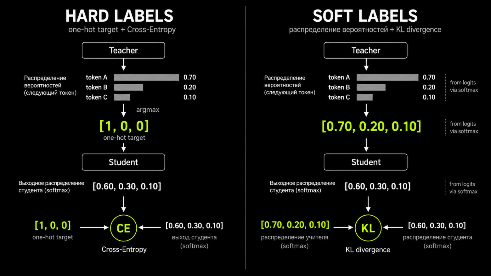 Отличие hard от soft label дистилляции